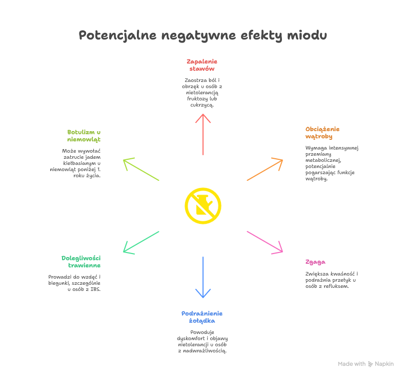 Negatywne skutki miodu