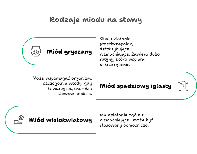 Rodzaje miodów na stawy - infografika